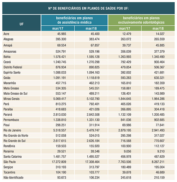 Número de beneficiários em planos de saúde por UF