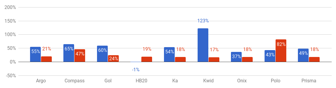 *Variação do preço médio do seguro dos modelos que se repetem entre agosto e setembro (azul: homens; vermelho: mulheres)