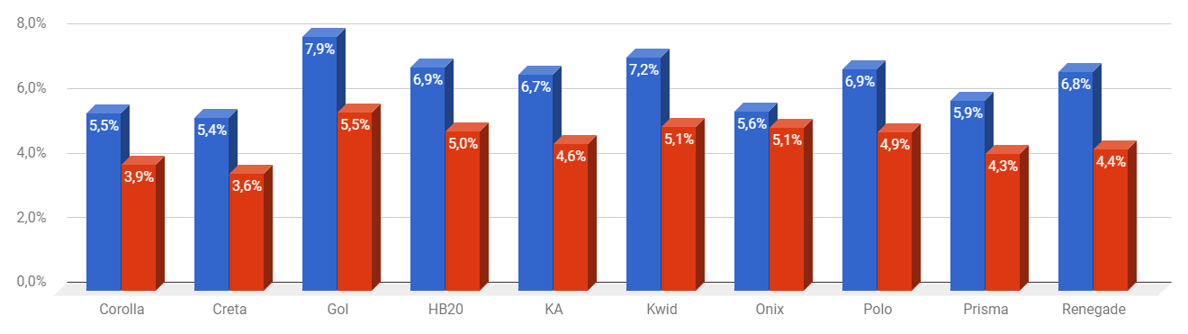 *Variação por preço de seguro (price ratio) (azul: homens; vermelho: mulheres)