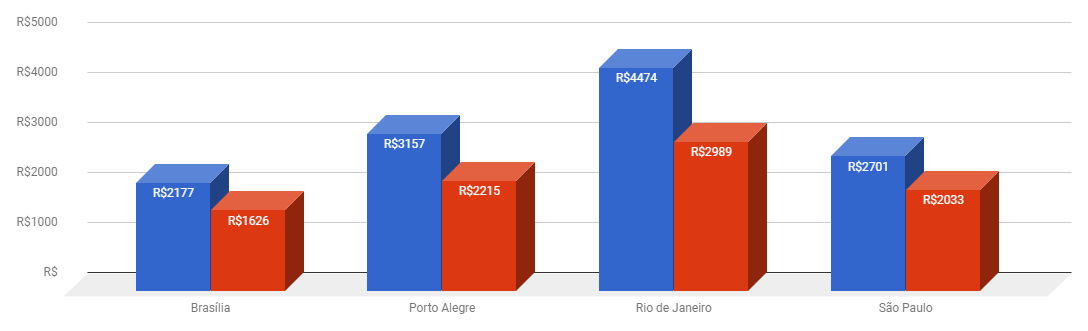 *Variação do preço médio do seguro por cidade (azul: homens; vermelho: mulheres)