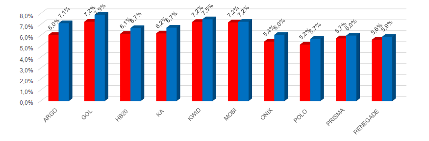 *Variação por preço de seguro (price ratio) (vermelho: mulheres; azul: homens)