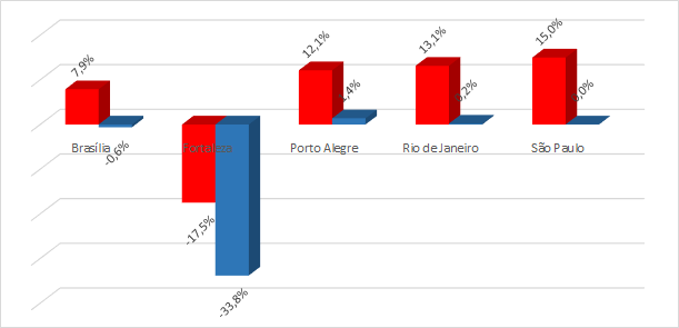*Variação do preço médio do seguro por cidade entre fevereiro e março (vermelho: mulheres; azul: homens)