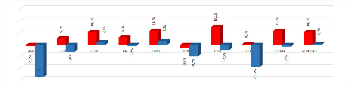 *Variação do preço médio do seguro dos modelos que se repetem entre janeiro e fevereiro (vermelho: mulheres; azul: homens)