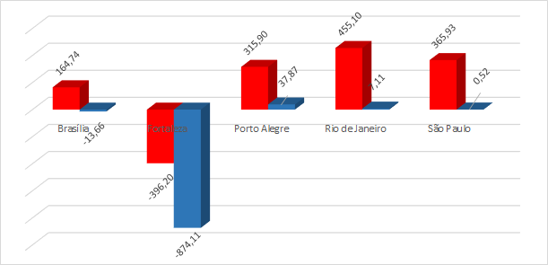 *Variação do preço médio do seguro por cidade (vermelho: mulheres; azul: homens)