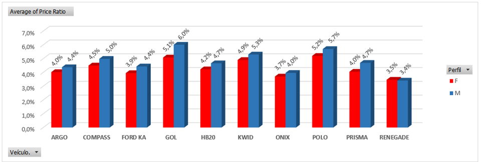 *Variação por preço de seguro (price ratio) (vermelho: mulheres; azul: homens)