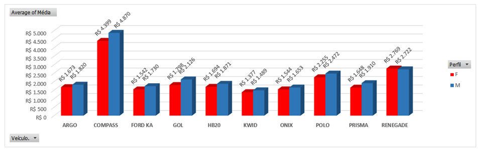 *Preço do seguro por modelo, média julho (vermelho: mulheres; azul: homens)