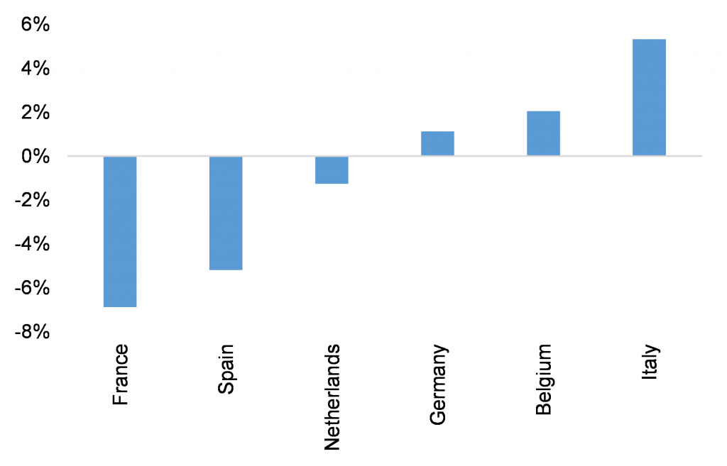 Figura 1: Margens das empresas não financeiras (pp), H1 2020 vs níveis pré-crise / Fontes: Eurostat, Allianz Research / Divulgação