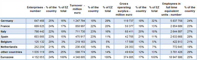 Figura 3: Importância econômica dos setores sensíveis da Covid-19 / Fontes: Eurostat, Allianz Research / Divulgação