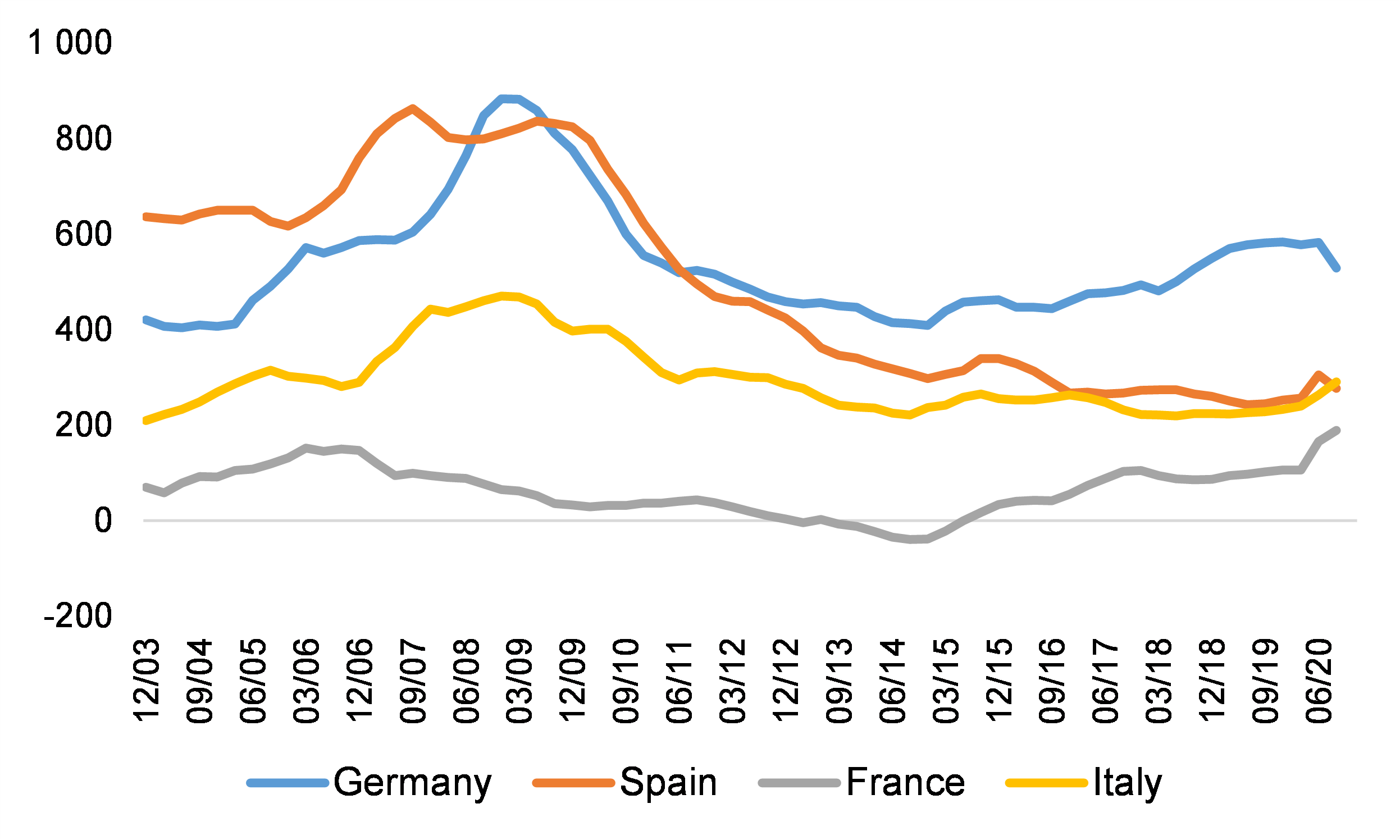 Figura 4: Estimativa do excesso de caixa das empresas não financeiras + novos empréstimos bancários - investimento fixo bruto (EURbi) / Fontes: Eurostat, Allianz Research / Divulgação
