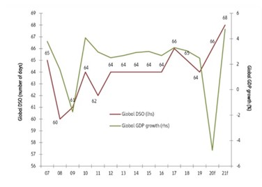 Figura 01: DSO global vs. PIB Global / Fontes: Global Insight, Euler Hermes