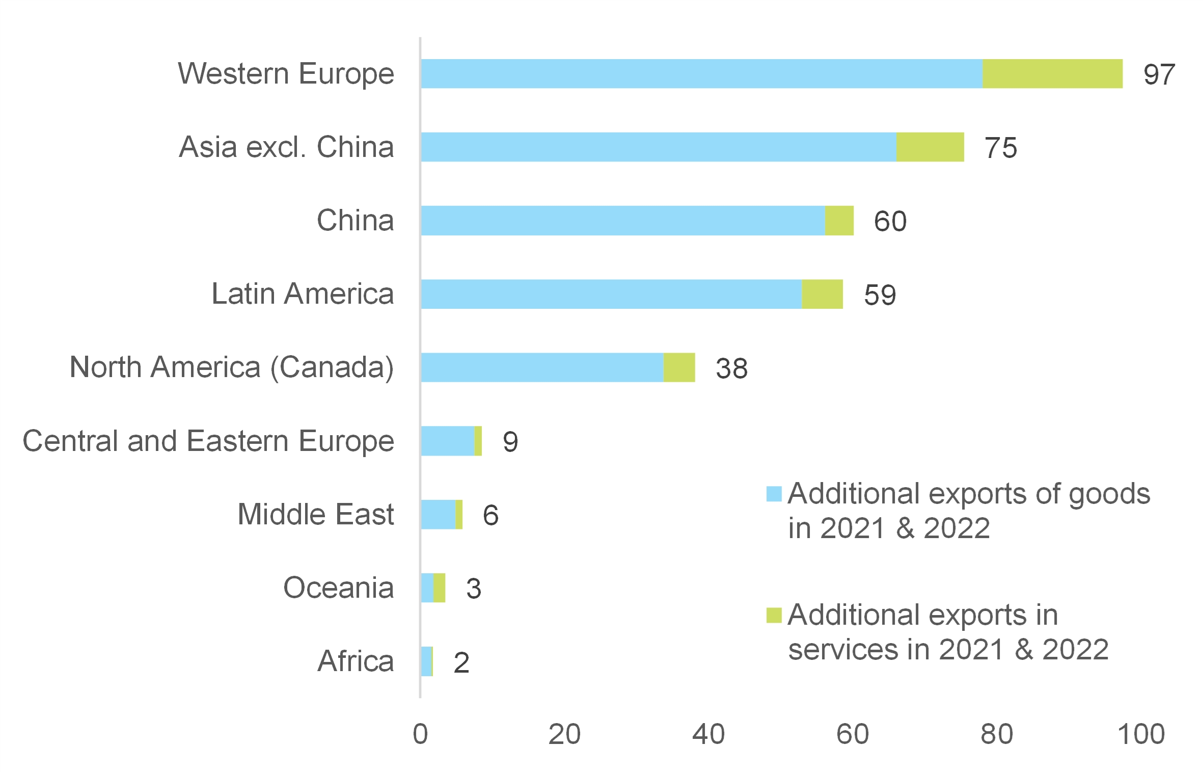 Ganhos adicionais de exportação de bens e serviços em 2021-2022 graças ao estímulo dos EUA, por região* (US$ bilhões)
