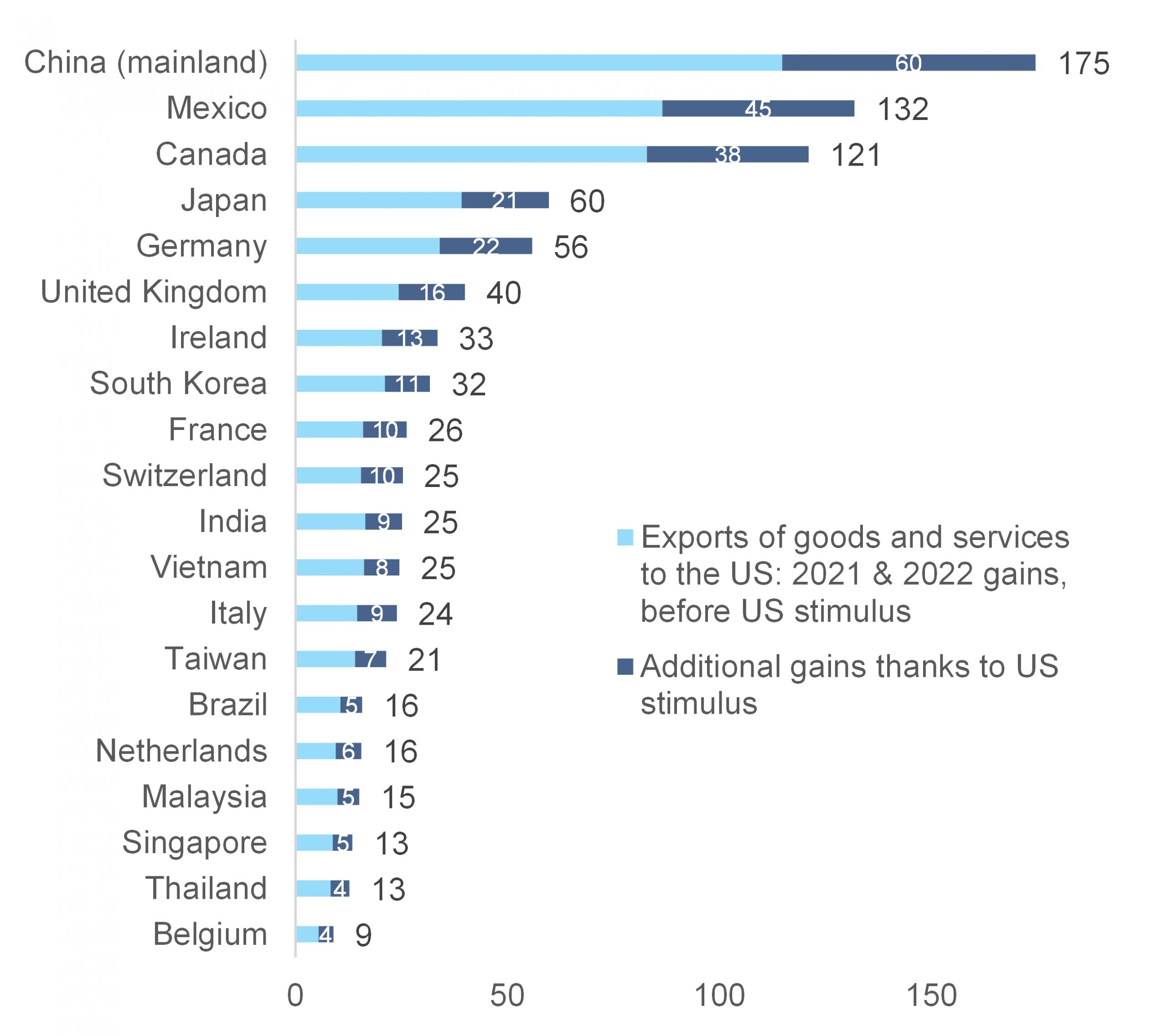 Ganhos nas exportações de bens e serviços em 2021-2022, por país (US$ bilhões)