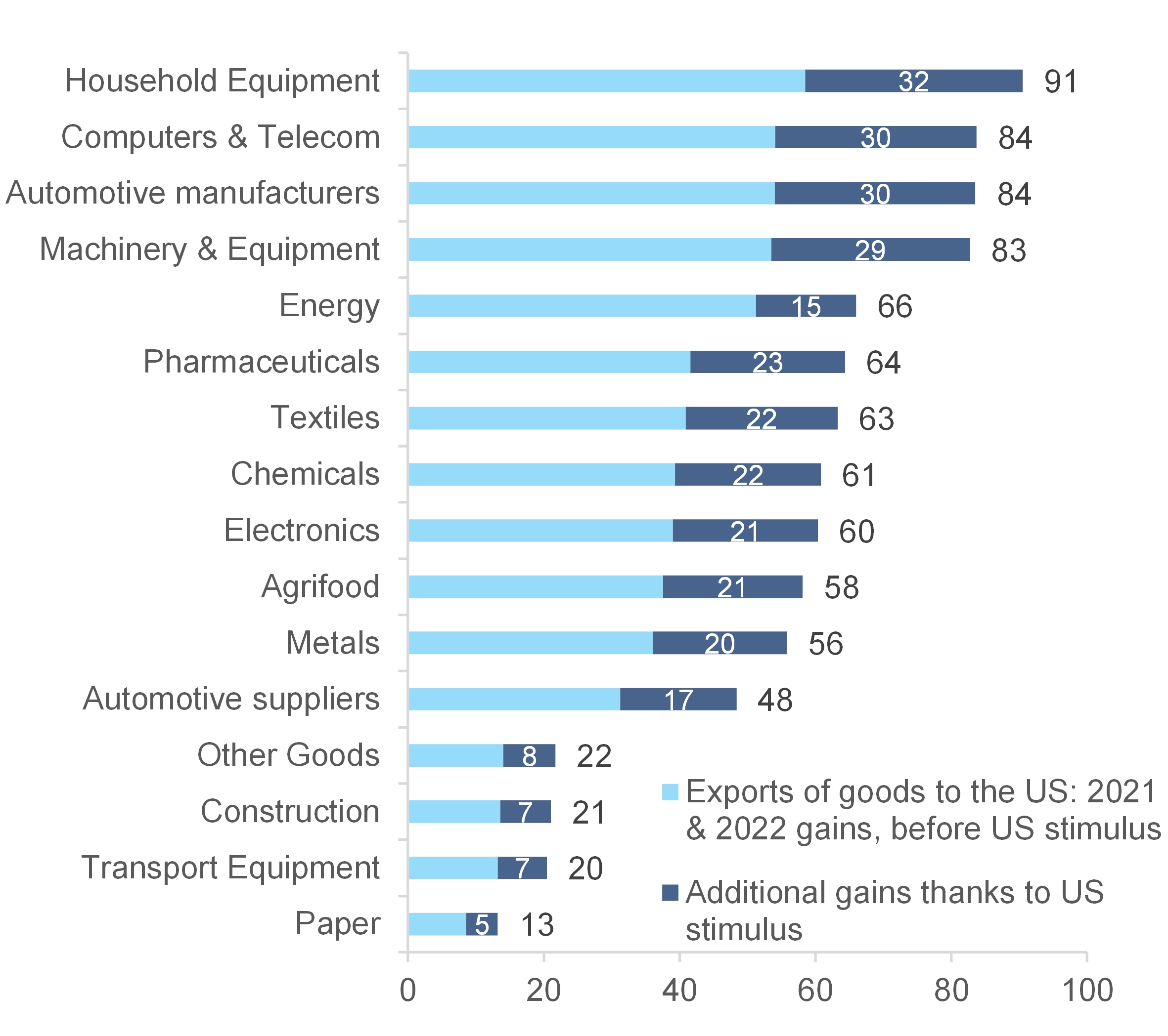 Ganhos de exportação por setor (US$ bi)