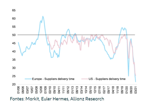Prazos de entrega dos fornecedores no setor de manufatura (quanto menor o índice, maiores são os prazos de entrega) / Divulgação