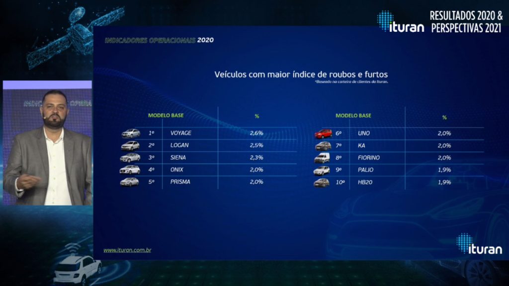 Ituran revela quais foram os carros preferidos dos ladrões em 2020