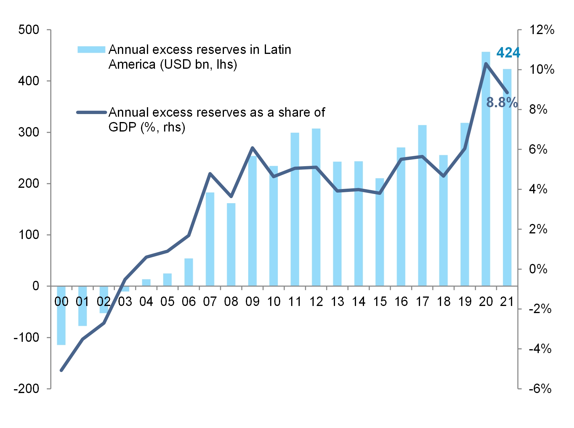 Cenário base - “Excesso” de reservas cambiais na América Latina (USD e % do PIB) / Fontes: National Statistics, IHS Data Insight, Allianz Research / Divulgação