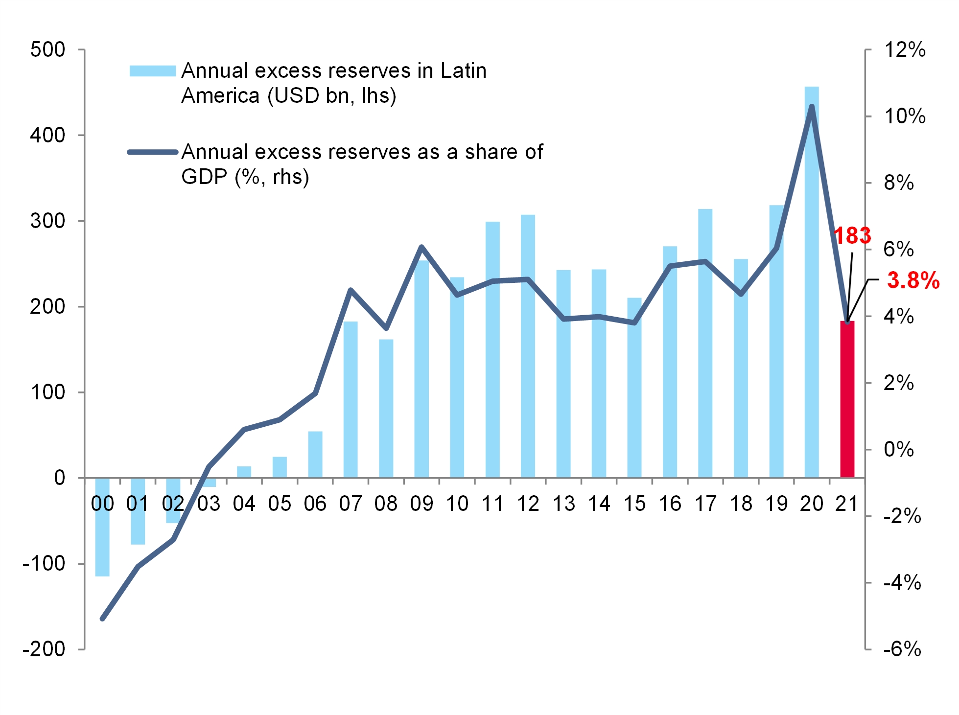 Cenário adverso / choque: “Excesso” de reservas cambiais na América Latina (USD e % do PIB) / Fontes: National Statistics, IHS Data Insight, Allianz Research / Divulgação