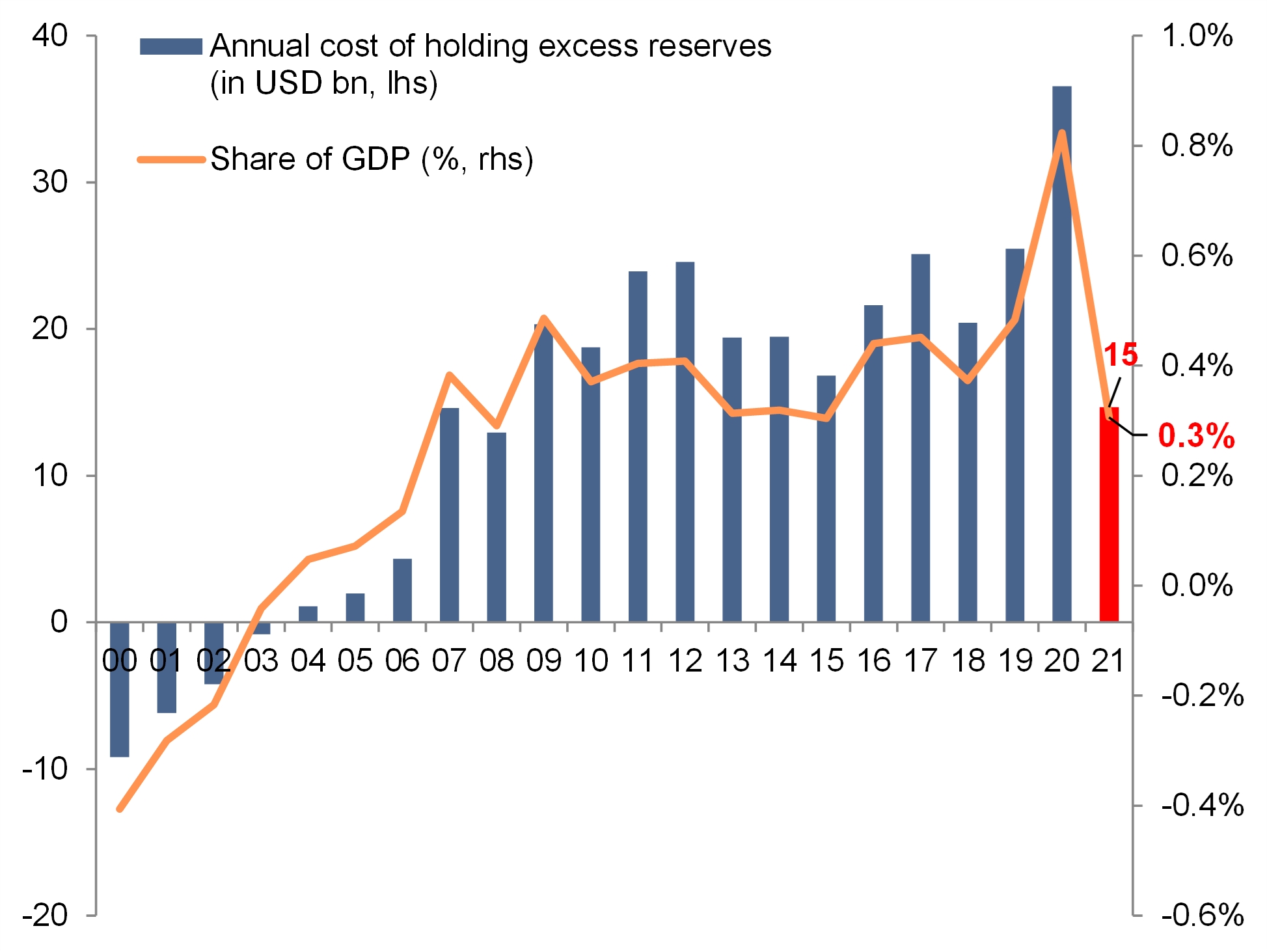 Cenário de choque - Custo anual do “excesso” de reservas cambiais na América Latina (USD e % do PIB)