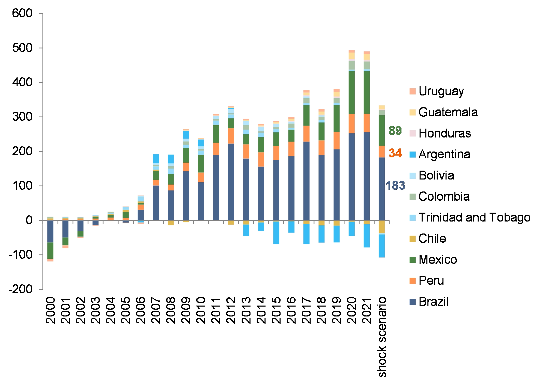 Cenário adverso / de choque: “Excesso” de reservas cambiais na América Latina, por país (amostra de 11 países em 35, USD) / Fontes: National Statistics, IHS Data Insight, Allianz Research / Divulgação