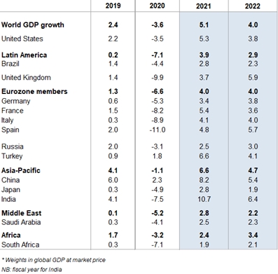Projeções de crescimento do PIB / Fontes: Euler Hermes, Allianz Research / Divulgação