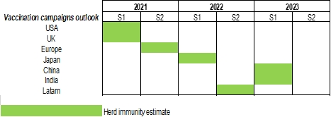 Figura 1: Cronograma de vacinação por região