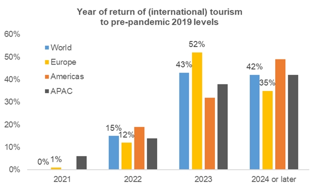 Quando você espera que o turismo internacional retorne aos níveis anteriores à crise de 2019 em sua região? / Fontes: UNWTO, Euler Hermes