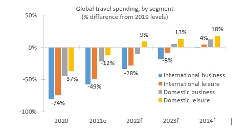 Cronograma estimado da recuperação dos gastos globais com viagens, por segmento de viagens / Fontes: Tourism Economics, Oxford Economics, Euler Hermes