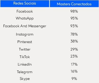 Presença dos Master Conectados nas redes sociais / Fonte: Kantar Ibope