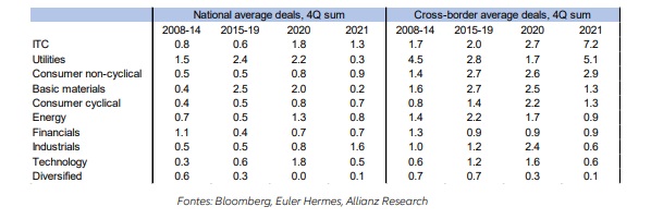 Transações médias de Fusões & Aquisições, adquirentes da Europa Ocidental, soma dos 4 trimestres em bilhões de dólares / Fontes: Bloomberg, Euler Hermes, Allianz Research