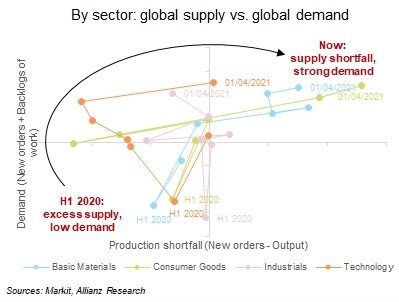 Figura 2: Descompasso entre oferta e demanda por setor