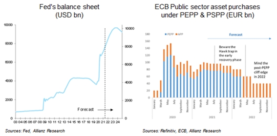 Figura 4: Cenário Fed e BCE
