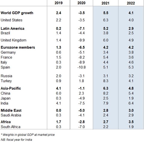 Figura 05: Previsão de crescimento do PIB real, %