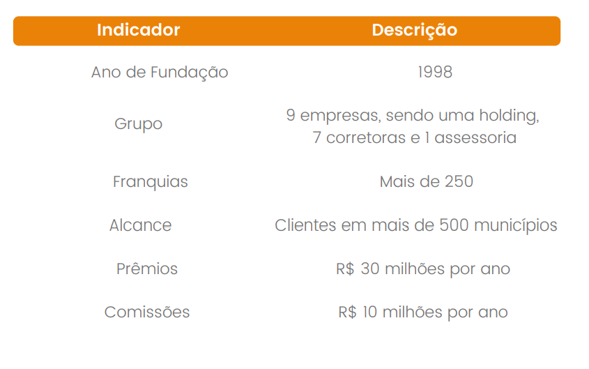 Principais características - Grupo Life Brasil / Divulgação