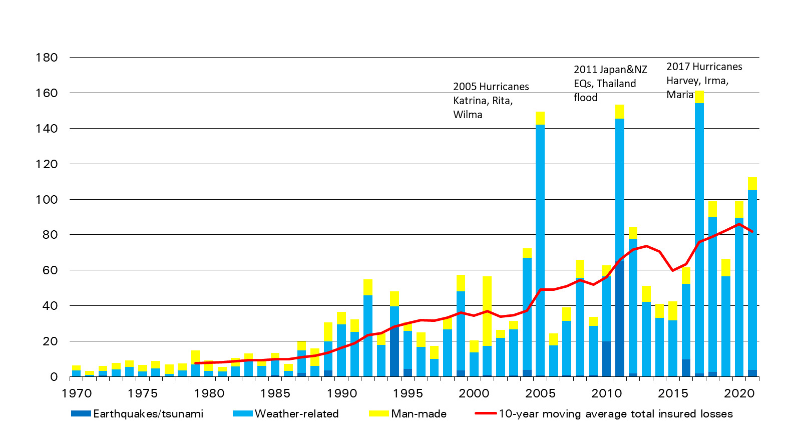 Figura 1: Perdas seguradas globais desde 1970 (Fonte: Swiss Re Institute)