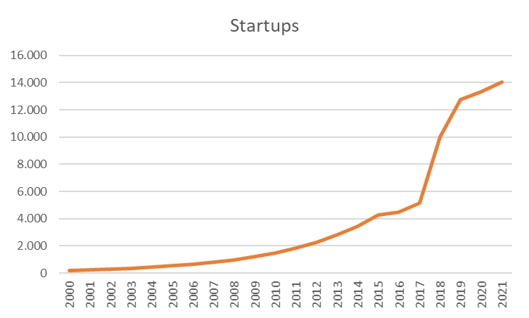 Fonte: ABStartups; número de startups projetado retroativamente de 2015 a 2000 a uma razão de -19% aa / Divulgação