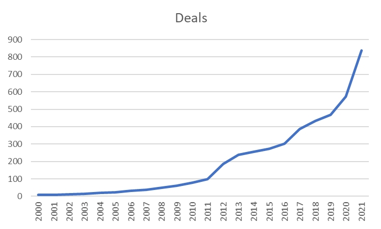 Fonte: Distrito Inside Venture Capital número de deals projetado retroativamente de 2010 a 2000 a uma razão de -21% aa. / Divulgação
