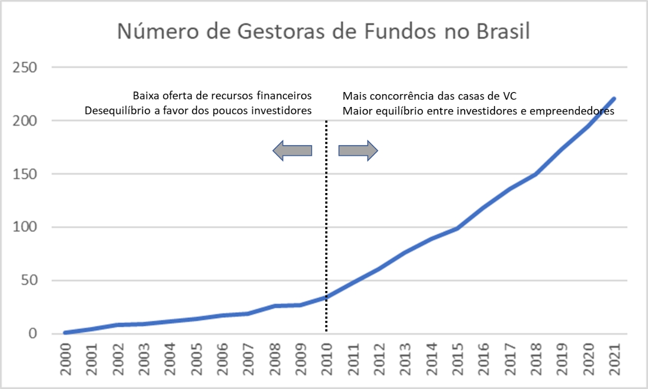 Fonte: VC Radar (2022) / Divulgação