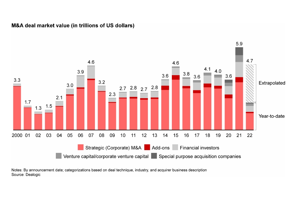 Volume negociado em fusões e aquisições em 2022 (em trilhões de US$) / Divulgação